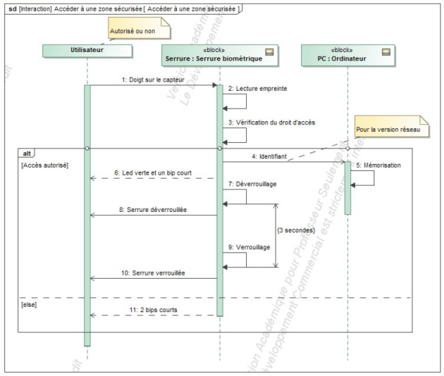 Diagrammes De S Quences Serrure Biom Trique